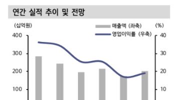 웹젠, 신작 출시 불확실성 해소 필요-신한