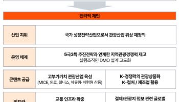 삼일PwC "K-관광, 지금이 도약 적기…국가 핵심 성장동력으로 키워야"