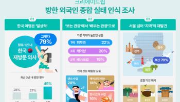 외국인 10명 중 8명 “1년 내 재방문 할 것”…‘디깅 관광’에 빠진 외국인들