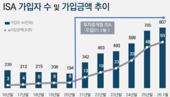 ‘50조원 돌파’…국내 증시 활황에 800만명 가입한 ‘이 계좌’