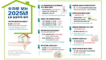 LH, 공공주택 청약 당첨자 10명 중 6명은 '청년'