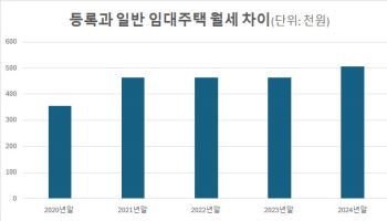 서울 등록 임대 월세 61만원, 일반임대보다 50만원 싸다