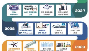 내년 완전자율주행 상용화…2028년 공공부문 UAM 뜬다