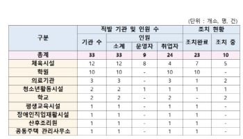 아동학대 전력자 33명, 학교·학원 등 아동기관서 적발