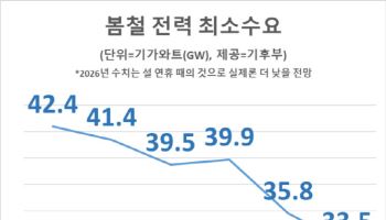 봄 전력수요 역대 최저 전망…발전기 끄고 낮 시간대 사용 독려