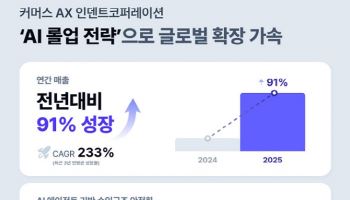 인덴트코퍼레이션, AI 롤업 전략으로 2025년 매출 91% 성장… 글로벌 시장 확장 가속화