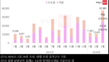 3월 전국서 3만 7000가구 분양…서울 '대단지' 청약 쑥