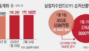활동계좌 1억개·예탁금 108조…'육천피' 뒷받침한 증시 자금력