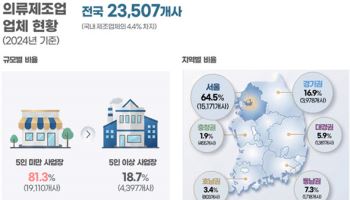 한국패션협회, 국내 의류제조업 실태조사 발표