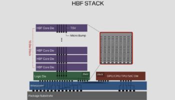 SK하이닉스, 샌디스크와 차세대 AI 메모리 'HBF' 표준화 나선다