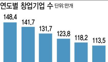 경기 침체에...국내 창업 5년 연속 줄었다