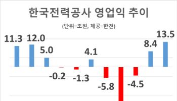 한전, 역대 최대 영업익 13.5조에도···206조 빚 부담 여전(종합)