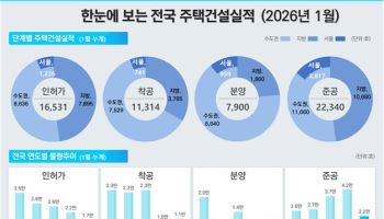 주택 공급 위축…1월 인허가·착공·분양·준공 모두 감소