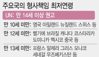 日, 중학생 연쇄살인에 16세→14세…영국·아일랜드 등은 '10세'로 낮아