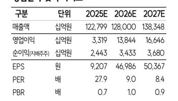 SK, SK바이오팜 지분 팔아 1조1700억 차익…목표주가 53만원으로 ↑-SK