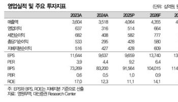 깜짝 실적 낸 영원무역, 호실적 이어갈 것…목표가 17%↑-대신