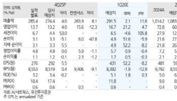 AJ네트웍스, 삼성전자 투자 수혜 기대…목표가 17%↑-유진
