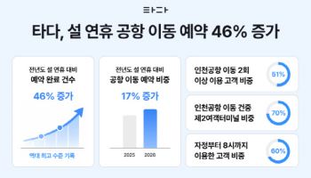 타다, 설 연휴 공항 이동 예약 46% 증가···"역대 최고"