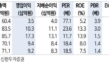 디앤씨미디어, '나혼렙' IP 흥행시 언제든 반등 가능…'매수'-신한