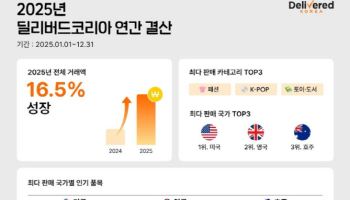 딜리버드코리아, 역직구 거래액 17% 성장…매출 1위는 '패션'