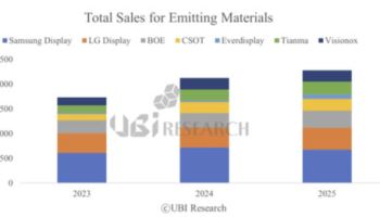 '애플 효과'에…글로벌 OLED 재료 업체 매출 7.2% 증가
