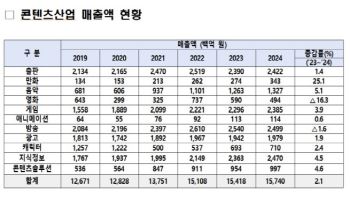 콘텐츠산업 매출액 157조원, 전년 대비 2.1%↑
