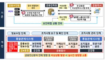 금감원, 금융보안 통합관제시스템 본격 가동…실시간 소통 가능
