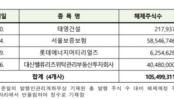 서울보증보험 등 43개사 주식 내달 의무 보유 해제