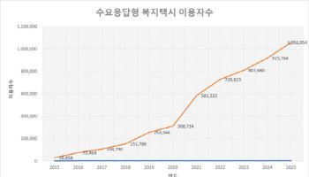 경기도 수요응답형 복지택시 이용자 100만명 돌파