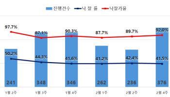 서울 아파트 경매 낙찰가율, 올해 처음 100% 이하로 하락