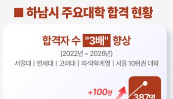 4년새 명문대 진학 3배 증가, 하남시의 교육 비결은