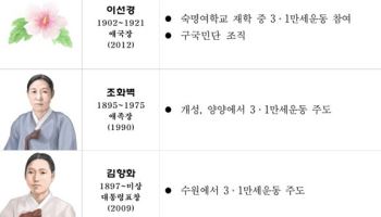 ‘3·1운동 견인’ 이선경·조화벽·김향화 선생, 3월의 독립운동가 선정