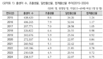 출산·혼인 소폭 반등…인구 이동은 불균형 지속