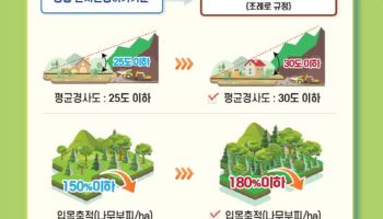 경북도, 인구감소지역 중심 산지전용허가 기준 완화
