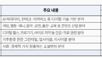서울시, 미래 청년 일자리 5대 신산업 분야로 확대·개편