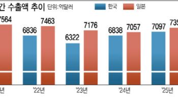 반도체 호황에 연초 수출도 ‘맑음’…日 넘고 수출 5강 기대감
