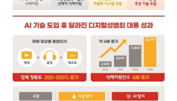 서울시 개발 '디지털성범죄 AI 삭제기술' 무상 이전한다