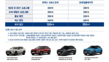 쉐보레, 3월 특별 프로모션…트랙스 크로스오버 3.5% 저금리 혜택