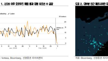 “호르무즈 봉쇄 현실화에 정제마진 추가 강세…S-Oil·SK이노베이션 주목”