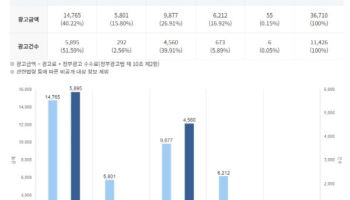 1월 집행된 정부광고 367억원…최대 집행 광고는?