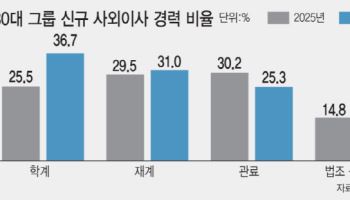 30대그룹 사외이사, 관료 출신 줄고 기술인재 뜬다