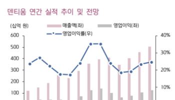 덴티움, 업황 견조·주가 누르기 방지법 수혜 기대…목표가↑-키움