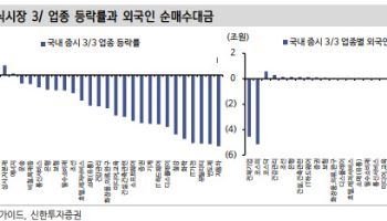 “코스피 급락 ‘리스크 오프’라기보다…할인율 재가격+외국인 베타 축소가 본체”