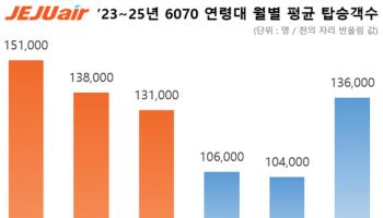 60~70대 '액티브 시니어' 항공여객 증가…2분기 예약 증가세