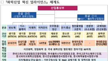 석화 구조개편 맞춤형 R&D 개발한다…혁신 얼라이언스 가동