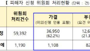 2월 전세사기피해자 501건 추가…누적 3만6950명