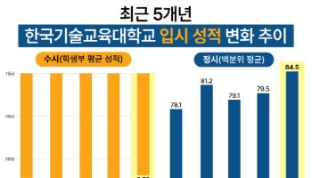 한기대 정시 합격자 평균 백분위 84.5점…5년 중 최고