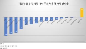 환율 1500원 돌파…원화 ‘최약체’에 당국 대응 시험대