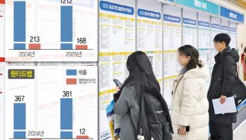 '채용둔화 직격탄' 맞은 HR업체…신사업에 실적 희비