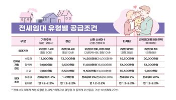 LH, 올해 전세임대 3만 8000가구 공급